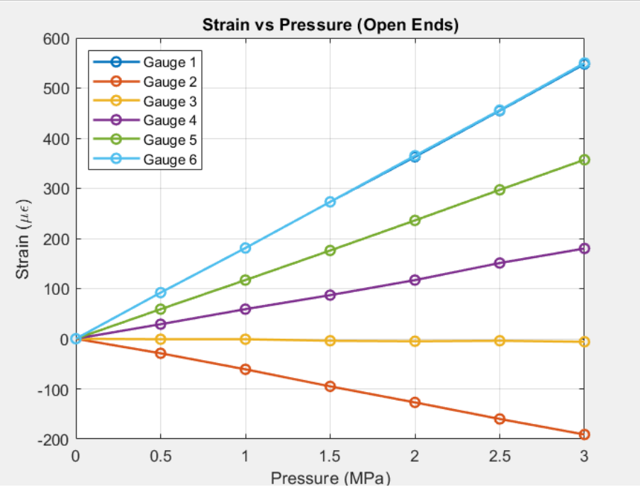 Thin Cylinder Pressure Vessel Testing