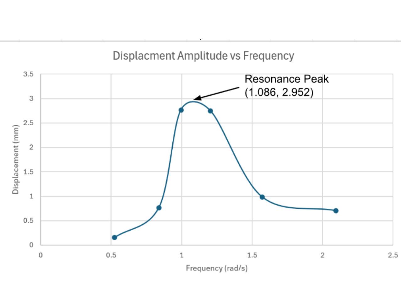 Wind Turbine Vibration Analysis
